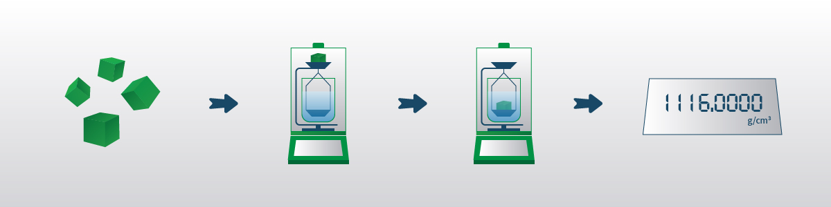 Density Measurement Flowchart Density Measurement Flowchart