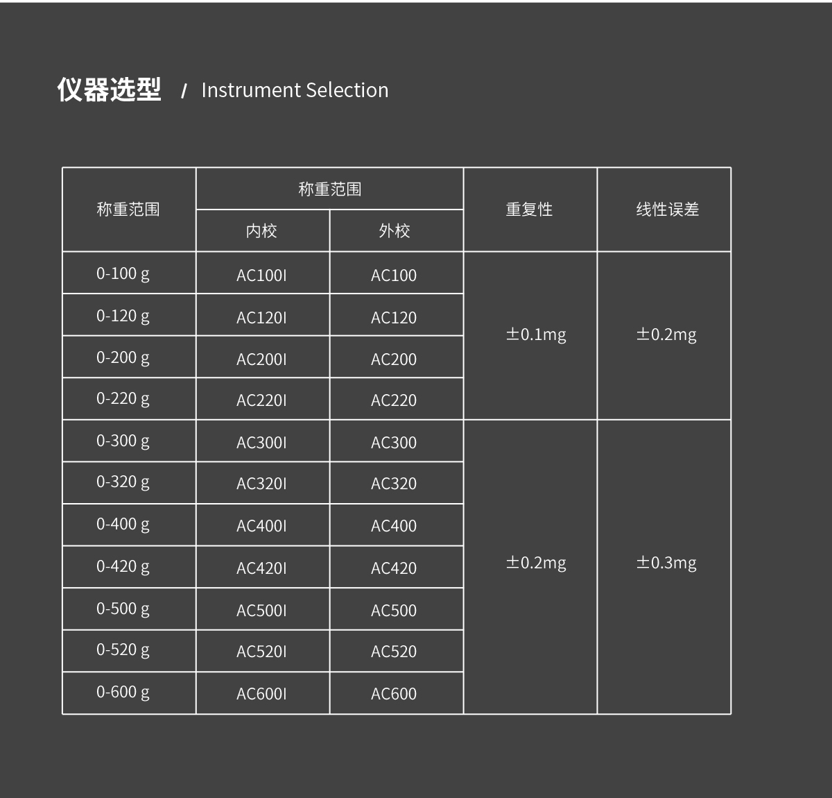 AC Series Electronic Analytical Balance AC Series Electronic Analytical Balance