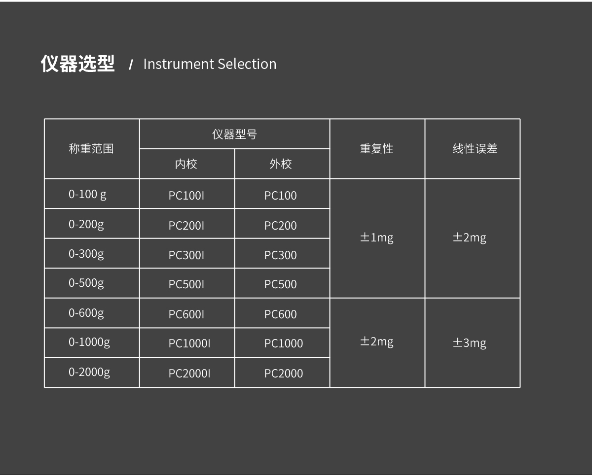 PC Series Electronic Balance PC Series Electronic Balance