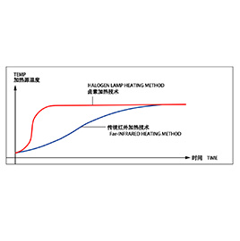 Differences Between Halogen and Infrared Lamp Heating